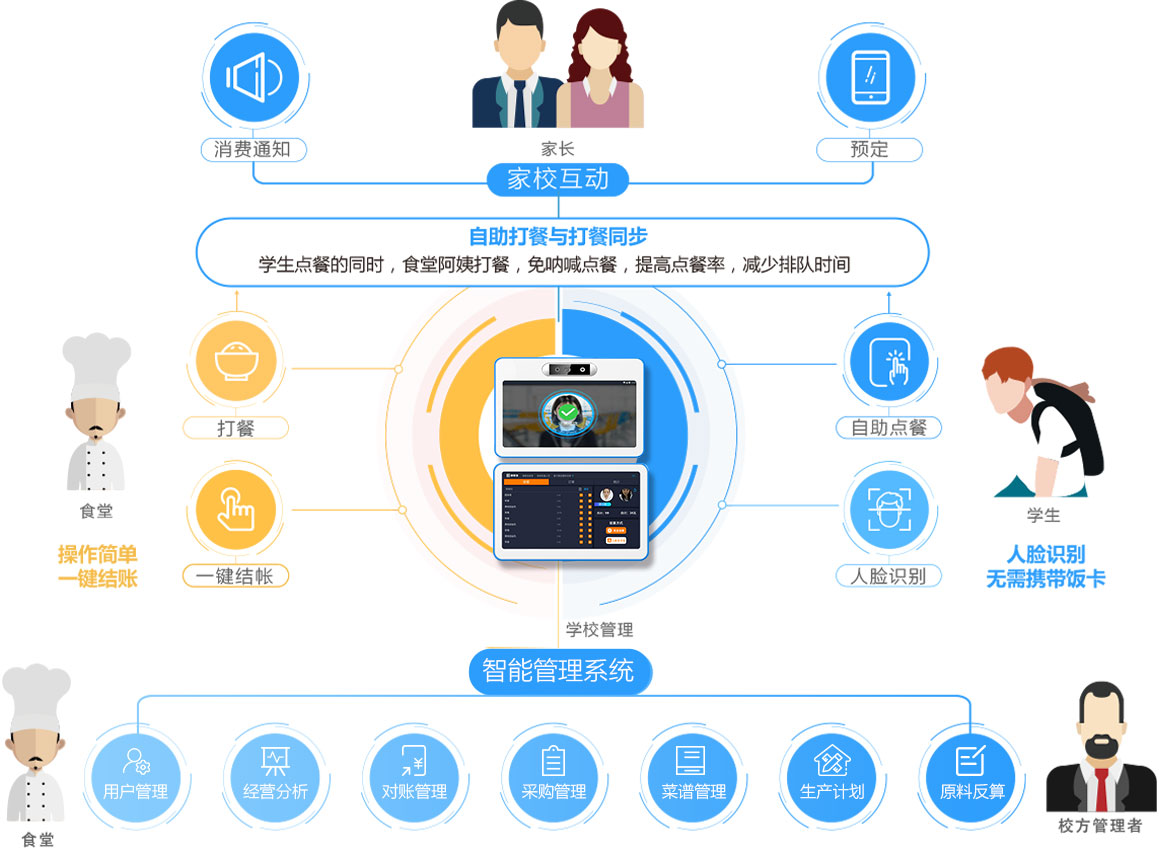 学校食堂人脸就餐方案