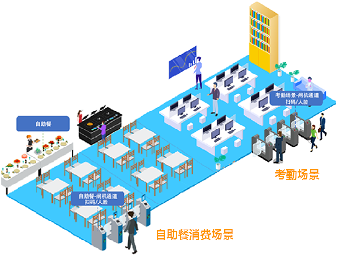 人脸扣费闸机使用场景