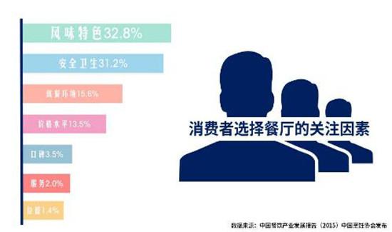 2015年餐饮老板不知道的那些大数据！干货必收藏！