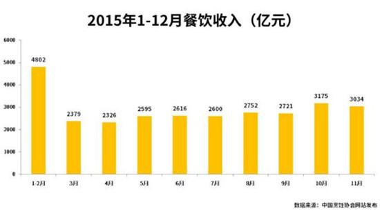 2015年餐饮老板不知道的那些大数据！干货必收藏！